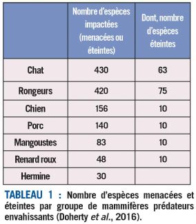 tableau1 chat biodiversite dt216